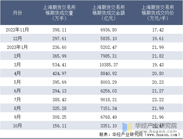 2022-2023年10月上海期货交易所锡期货成交情况统计表