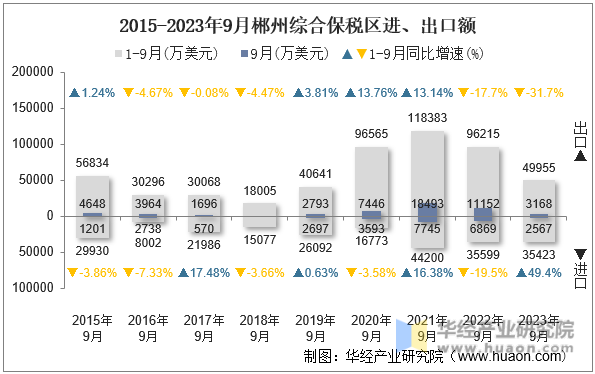2015-2023年9月郴州综合保税区进、出口额