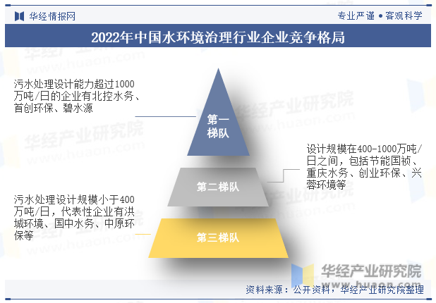 2022年中国水环境治理行业企业竞争格局