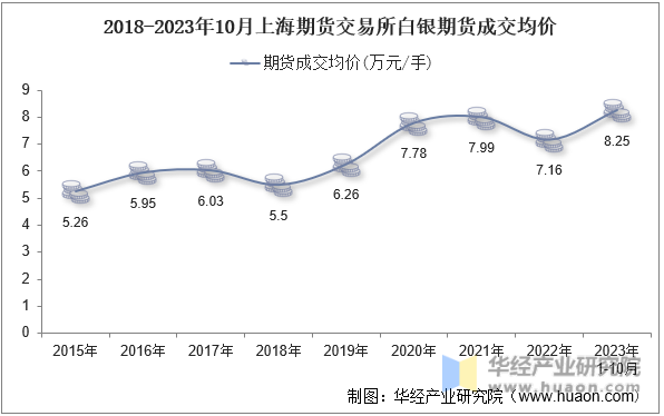 2015-2023年10月上海期货交易所白银期货成交均价