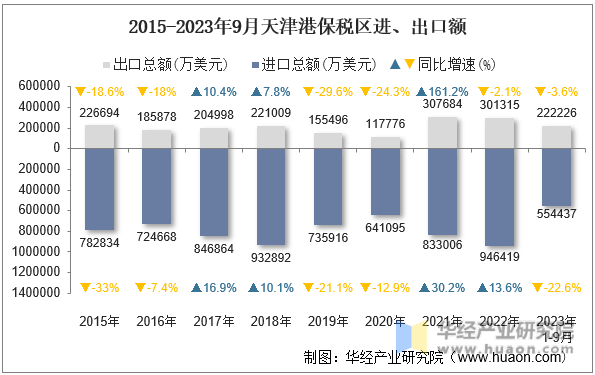 2015-2023年9月天津港保税区进、出口额