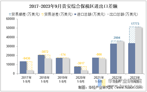 2017-2023年9月贵安综合保税区进出口差额