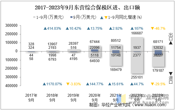 2017-2023年9月东营综合保税区进、出口额