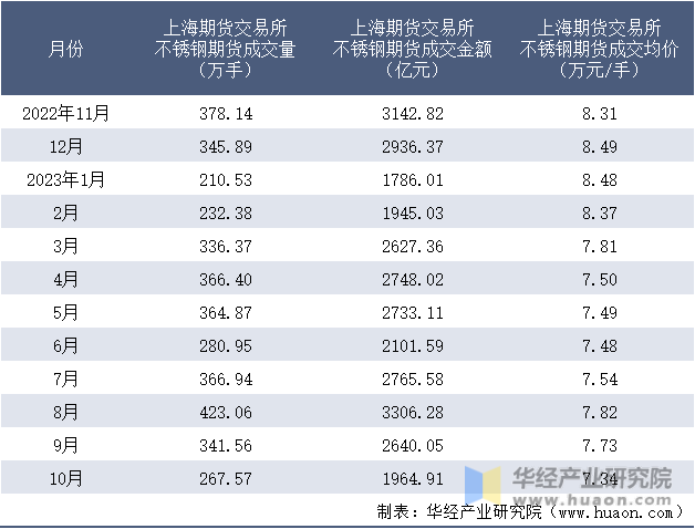 2022-2023年10月上海期货交易所不锈钢期货成交情况统计表