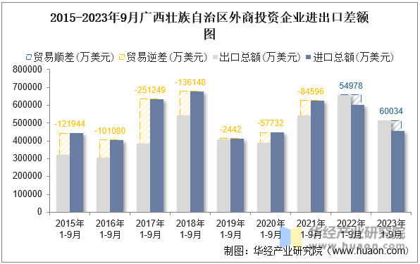 2015-2023年9月广西壮族自治区外商投资企业进出口差额图