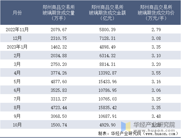 2022-2023年10月郑州商品交易所玻璃期货成交情况统计表