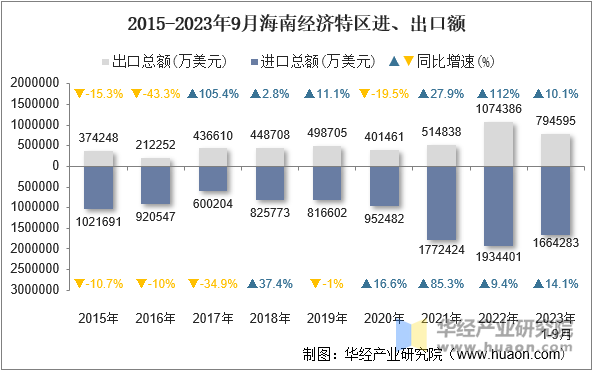 2015-2023年9月海南经济特区进、出口额