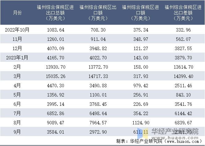 2022-2023年9月福州综合保税区进出口额月度情况统计表