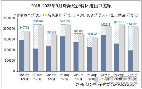 2015-2023年9月珠海经济特区进出口差额