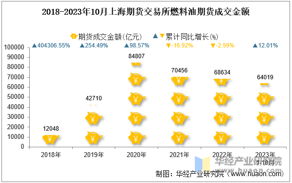 2018-2023年10月上海期货交易所燃料油期货成交金额