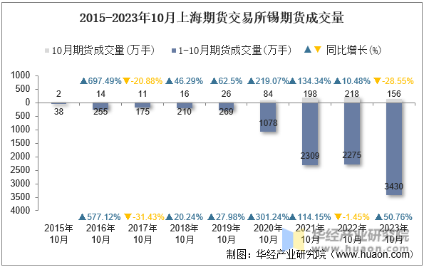 2015-2023年10月上海期货交易所锡期货成交量