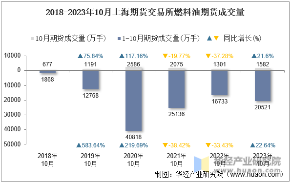 2018-2023年10月上海期货交易所燃料油期货成交量