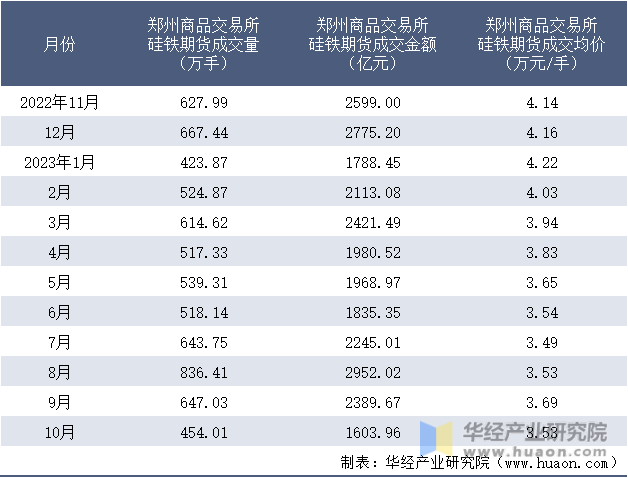 2022-2023年10月郑州商品交易所硅铁期货成交情况统计表