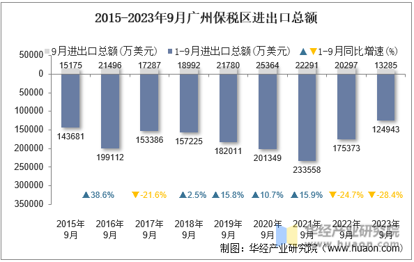 2015-2023年9月广州保税区进出口总额