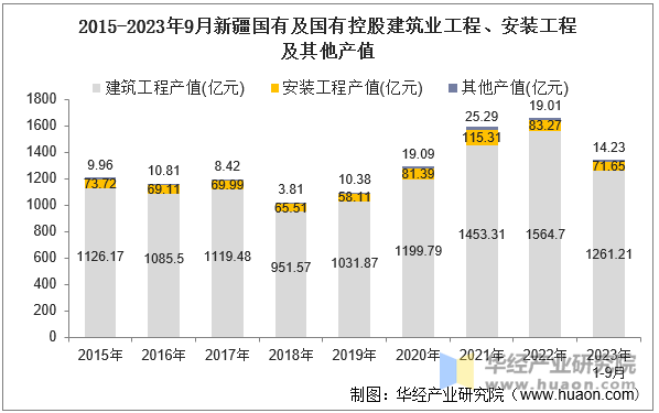 2015-2023年9月新疆国有及国有控股建筑业工程、安装工程及其他产值