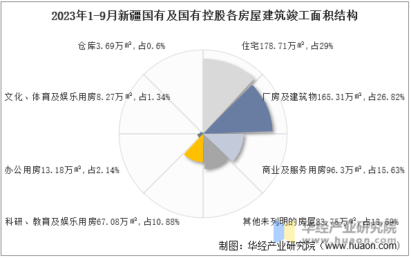 2023年1-9月新疆国有及国有控股各房屋建筑竣工面积结构