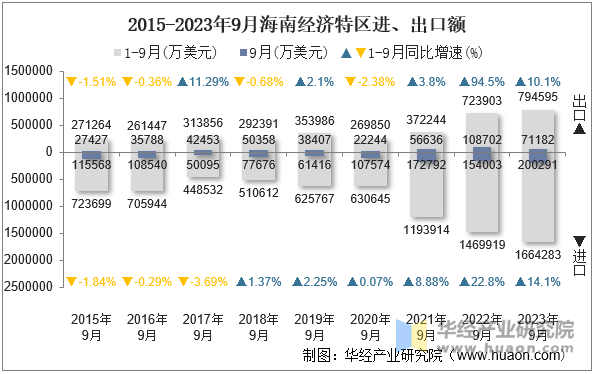 2015-2023年9月海南经济特区进、出口额