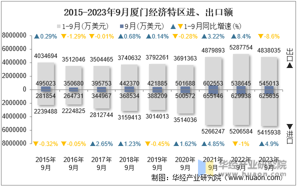 2015-2023年9月厦门经济特区进、出口额
