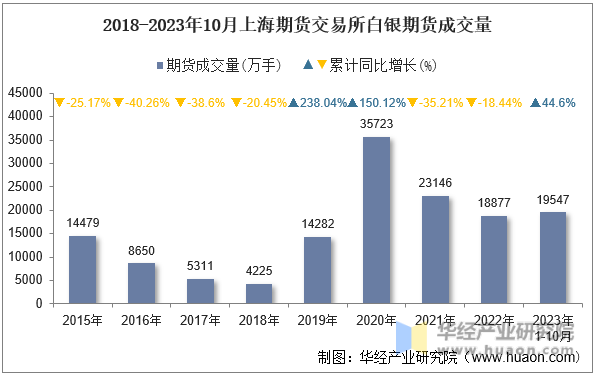 2015-2023年10月上海期货交易所白银期货成交量