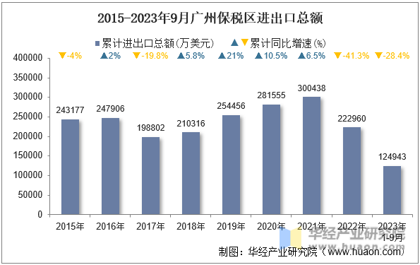 2015-2023年9月广州保税区进出口总额