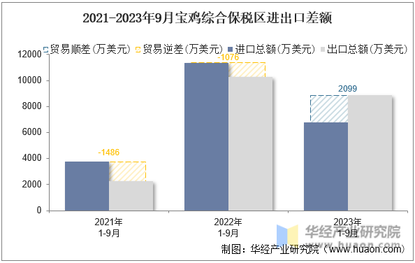 2021-2023年9月宝鸡综合保税区进出口差额