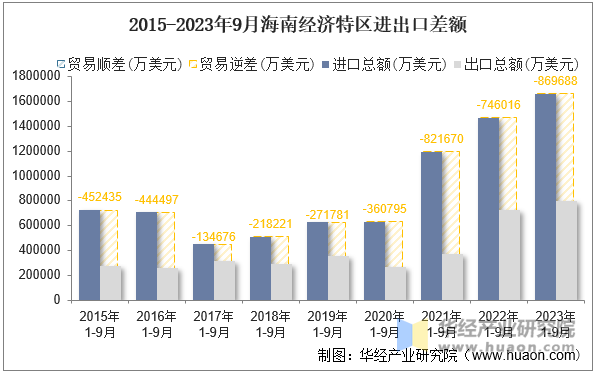 2015-2023年9月海南经济特区进出口差额