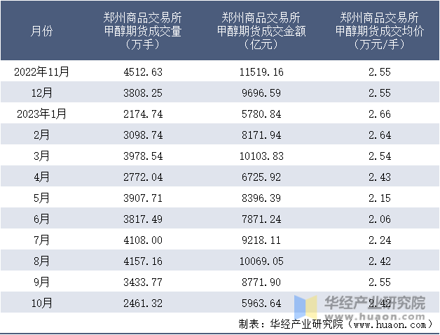 2022-2023年10月郑州商品交易所甲醇期货成交情况统计表