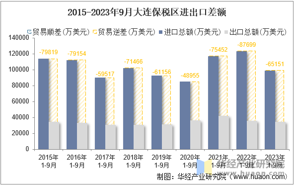 2015-2023年9月大连保税区进出口差额