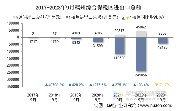 2017-2023年9月赣州综合保税区进出口总额