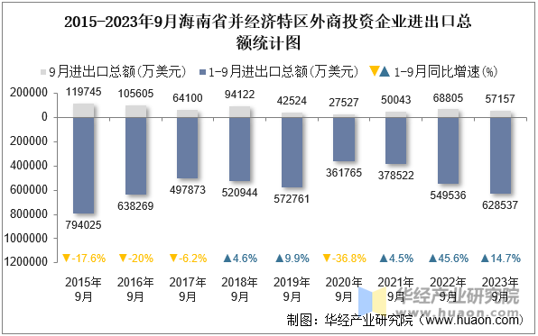 2015-2023年9月海南省并经济特区外商投资企业进出口总额统计图