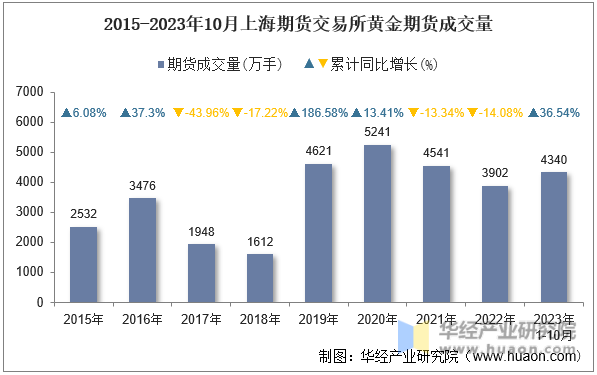 2015-2023年10月上海期货交易所黄金期货成交量