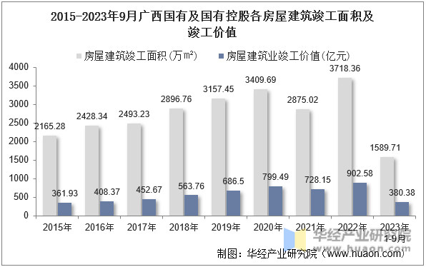 2015-2023年9月广西国有及国有控股各房屋建筑竣工面积及竣工价值