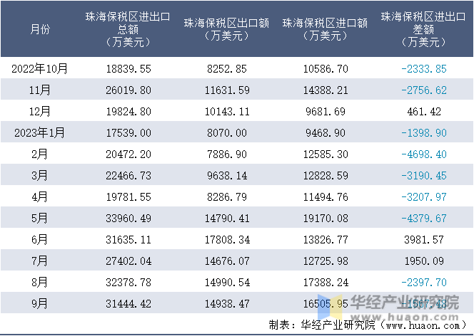 2022-2023年9月珠海保税区进出口额月度情况统计表