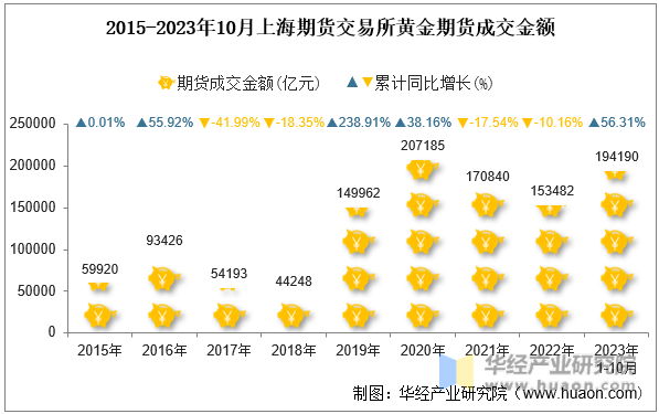 2015-2023年10月上海期货交易所黄金期货成交金额