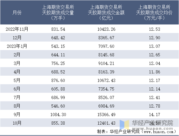2022-2023年10月上海期货交易所天胶期货成交情况统计表