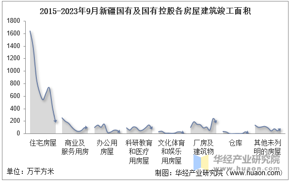 2015-2023年9月新疆国有及国有控股各房屋建筑竣工面积