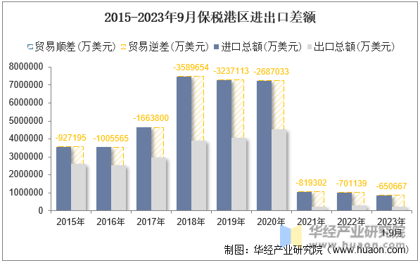 2015-2023年9月保税港区进出口差额