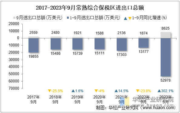 2017-2023年9月常熟综合保税区进出口总额