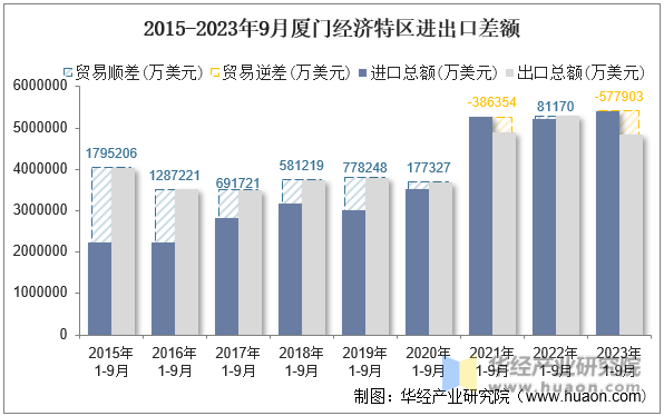 2015-2023年9月厦门经济特区进出口差额
