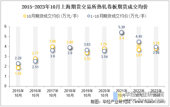 2015-2023年10月上海期货交易所热轧卷板期货成交均价