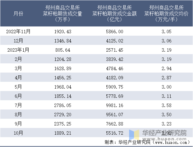 2022-2023年10月郑州商品交易所菜籽粕期货成交情况统计表