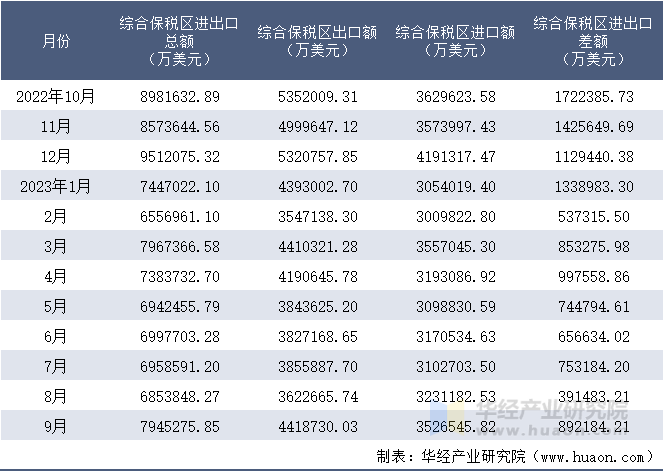 2022-2023年9月综合保税区进出口额月度情况统计表