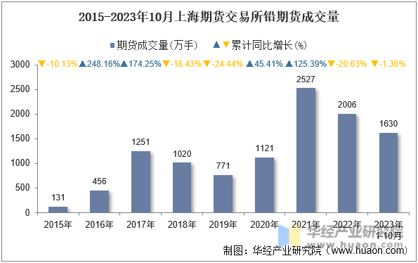 2015-2023年10月上海期货交易所铅期货成交量