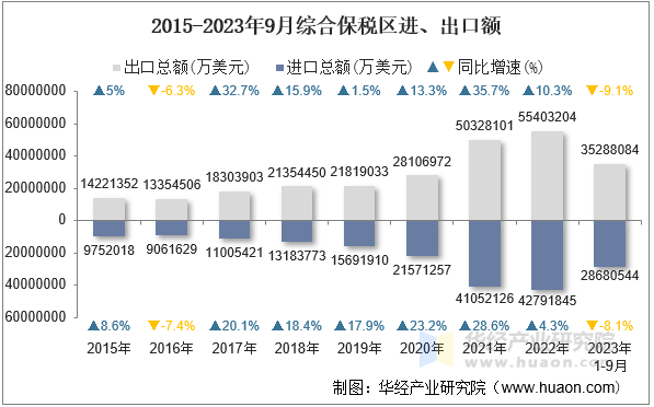 2015-2023年9月综合保税区进、出口额