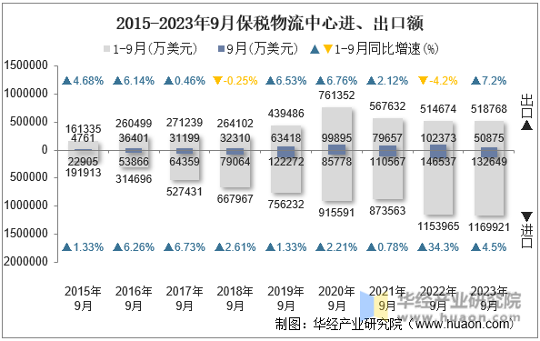 2015-2023年9月保税物流中心进、出口额