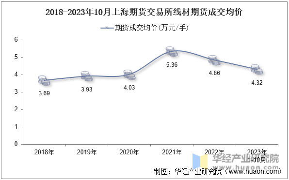 2018-2023年10月上海期货交易所线材期货成交均价