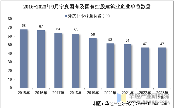 2015-2023年9月宁夏国有及国有控股建筑业企业单位数量