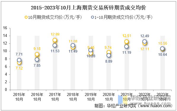 2015-2023年10月上海期货交易所锌期货成交均价