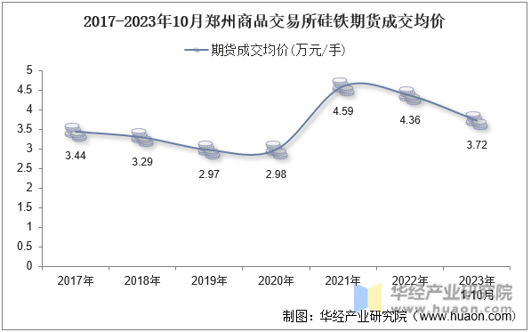 2017-2023年10月郑州商品交易所硅铁期货成交均价
