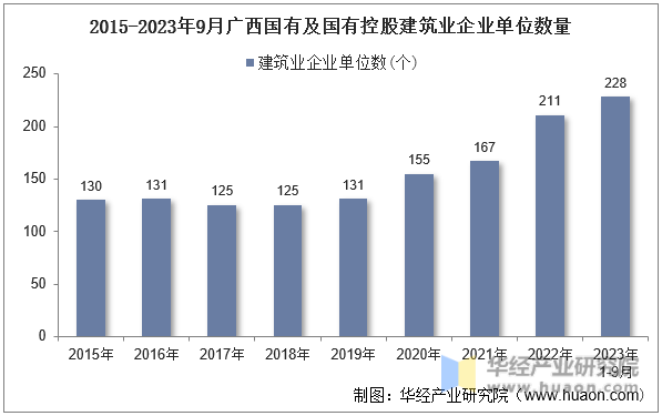2015-2023年9月广西国有及国有控股建筑业企业单位数量